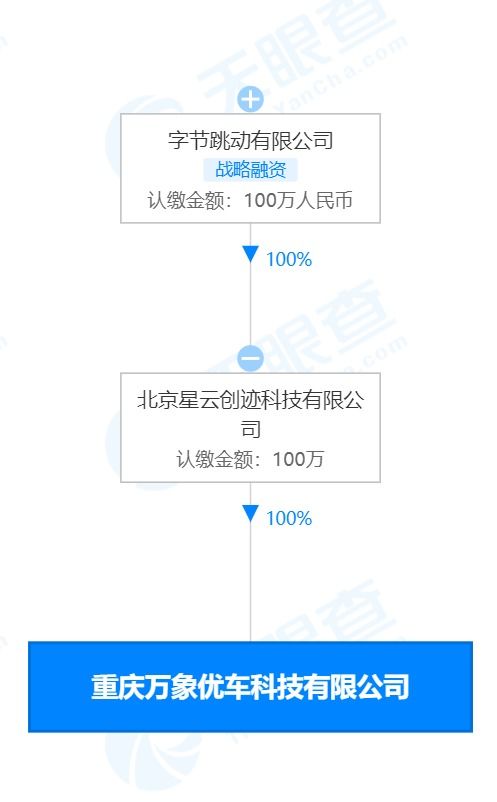 字節(jié)跳動(dòng)關(guān)聯(lián)公司投資成立優(yōu)車科技，進(jìn)軍二手車與科技零售市場(chǎng)